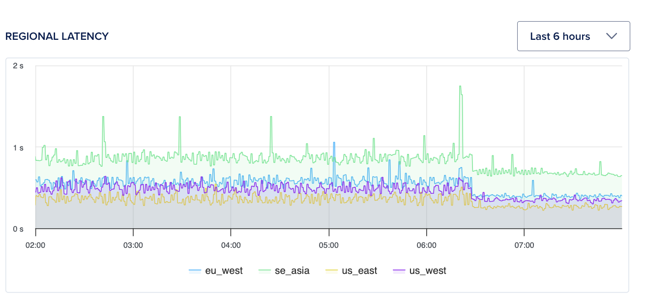 DigitalOcean Monitoring Graph