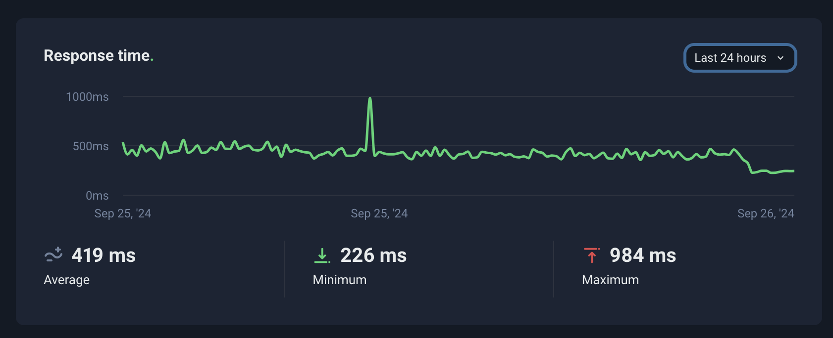 UptimeRobot Monitoring Graph