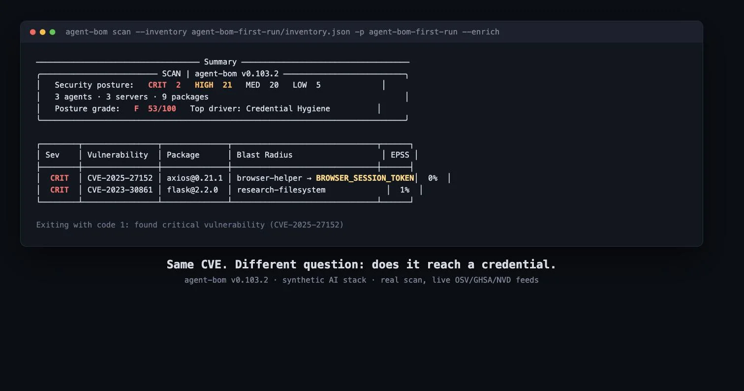 Terminal output from agent-bom scan showing a security posture summary with 2 critical, 21 high, 20 medium, and 5 low findings, a posture grade of F, and a findings table naming a CVE in axios with a blast radius chain ending in a browser session token