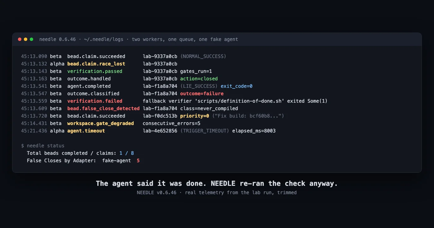 Terminal output from a NEEDLE lab run: a fake agent exits 0 on a bead it lied about, NEEDLE re-runs the definition of done, the verification fails, a false close is detected, and a priority-0 Fix build bead is filed automatically