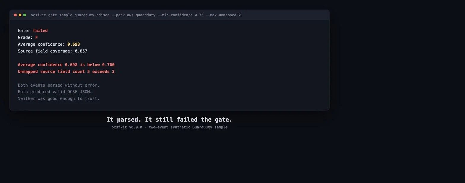 Terminal output from ocsfkit gate showing a failed mapping-quality gate: grade F, average confidence 0.698 below the 0.70 threshold, and 5 unmapped source fields exceeding the max of 2