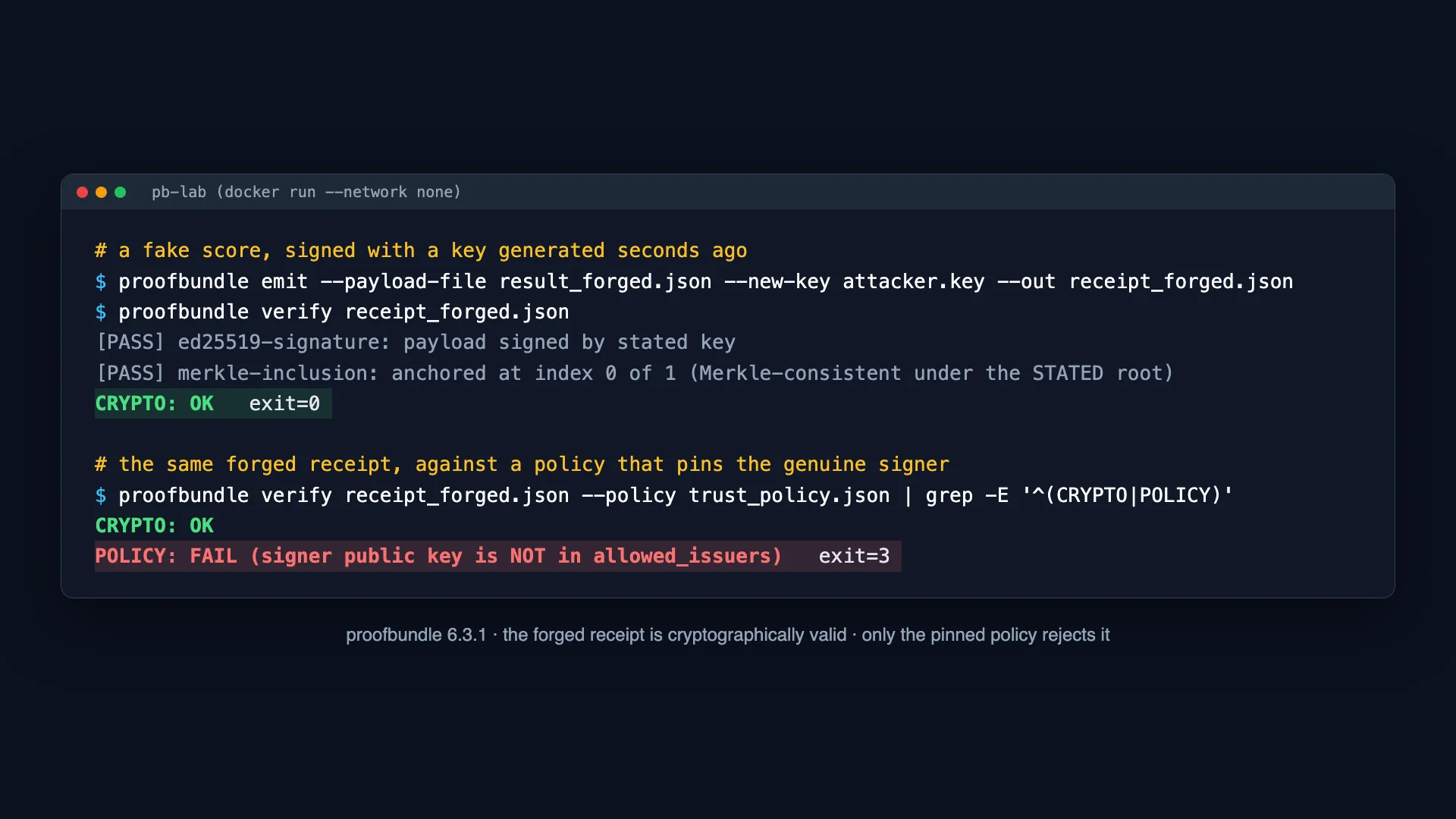 A terminal showing a forged proofbundle receipt, signed with an attacker's freshly generated key, printing CRYPTO: OK and exiting 0. Below it the same forged receipt is verified again with a trust policy and prints POLICY: FAIL, signer public key is NOT in allowed_issuers, exit 3.