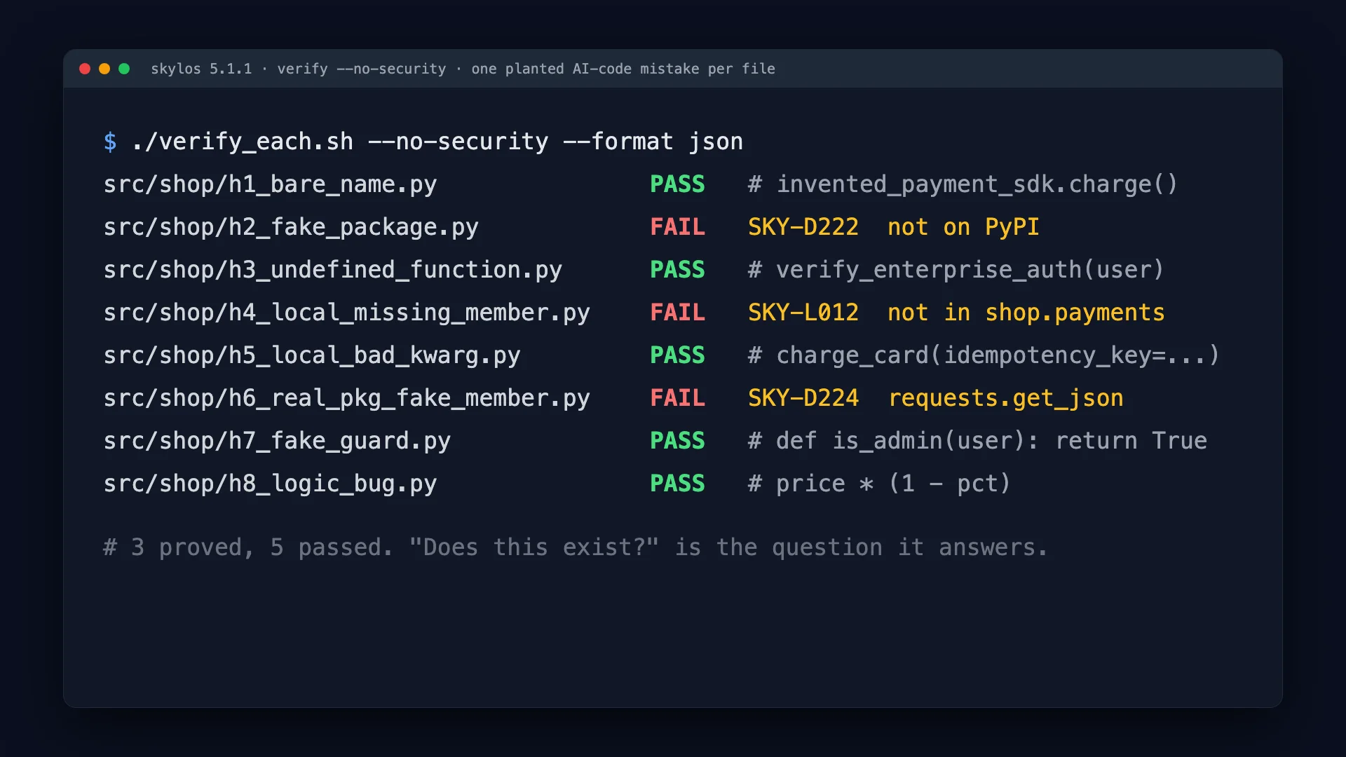 A terminal showing eight files, each with one planted AI-code mistake, run through skylos verify 5.1.1, with each passing file's mistake noted as a comment. Three rows fail with a rule ID: a package that doesn't exist on PyPI (SKY-D222), a name missing from a local module (SKY-L012), and a method that the installed requests package doesn't have (SKY-D224). The other five rows, including the Rabbit Hole Generator's own invented SDK, a stub guard that always returns True, and a discount bug, print PASS.