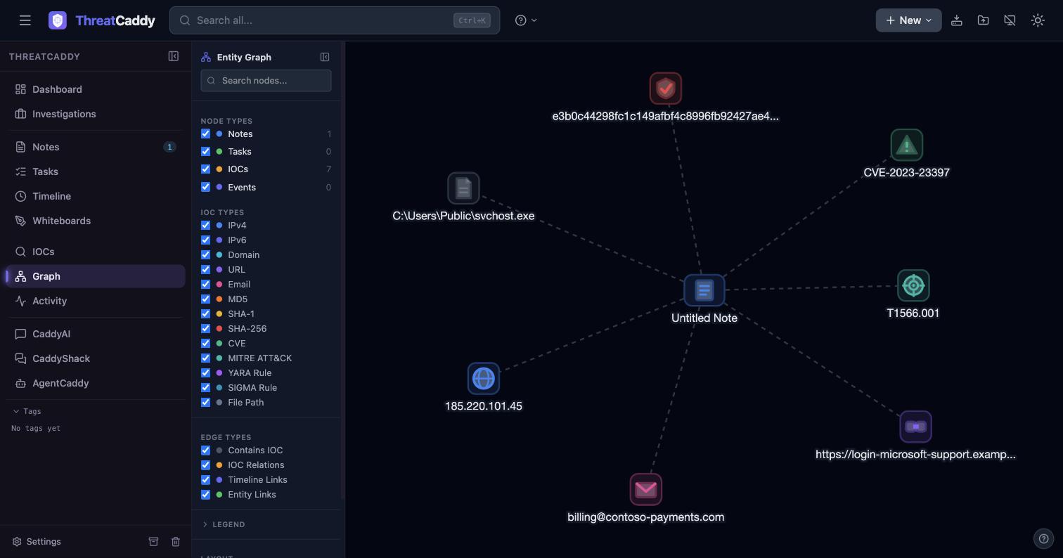ThreatCaddy&rsquo;s entity graph showing the note linked to all seven extracted IOCs