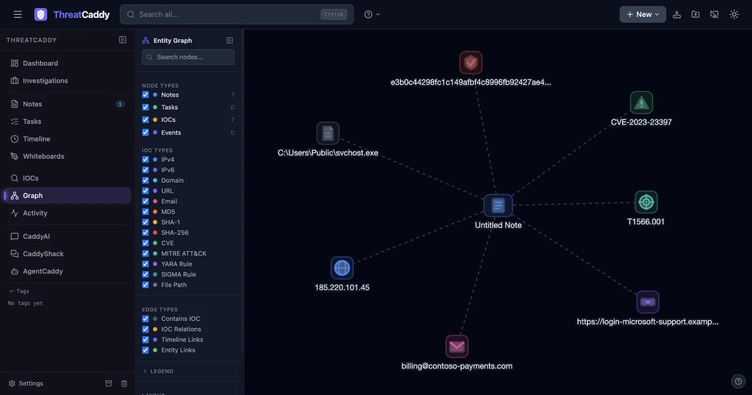 A ThreatCaddy entity graph showing a note connected to seven auto-extracted IOCs: an email, URL, IPv4, SHA-256, CVE, ATT&CK ID, and file path
