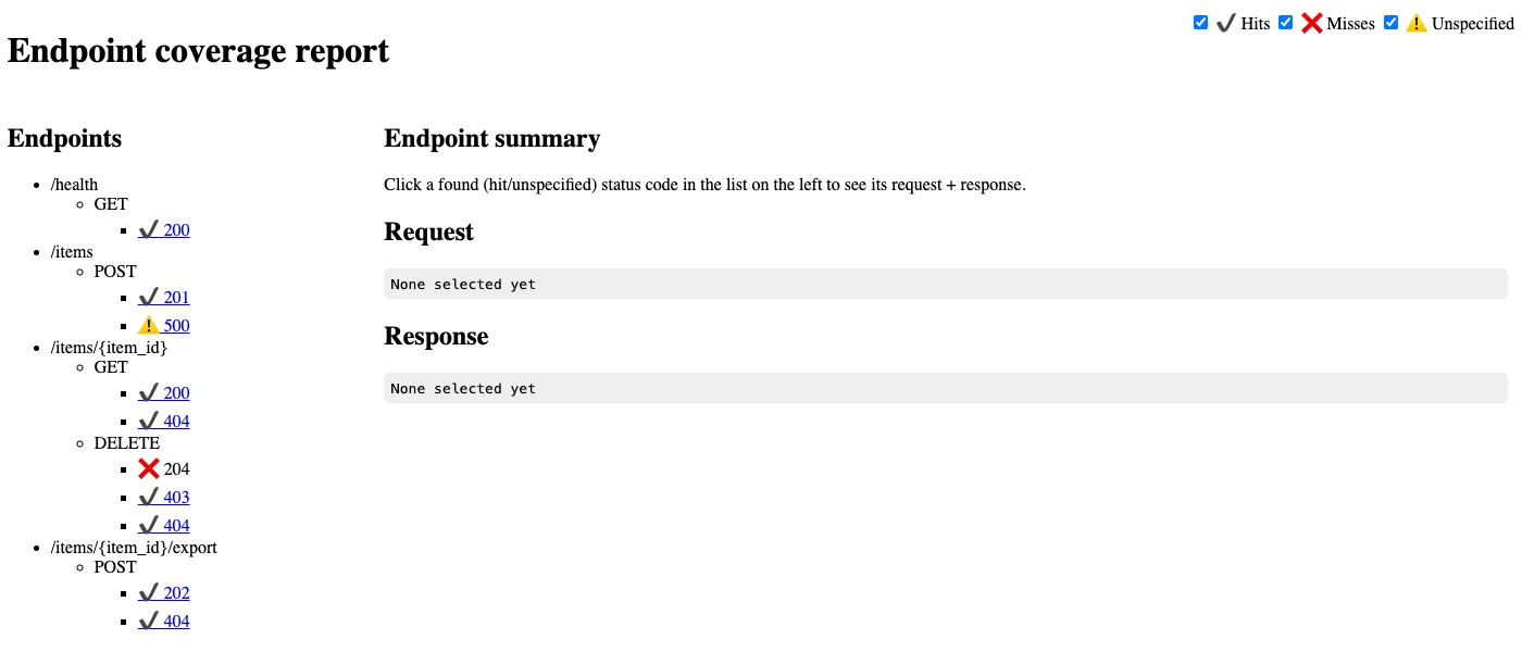 WuppieFuzz endpoint coverage report: every endpoint and documented status is checked as hit except DELETE /items/{item_id} 204, which is marked as a miss; POST /items 500 is marked with a warning as unspecified