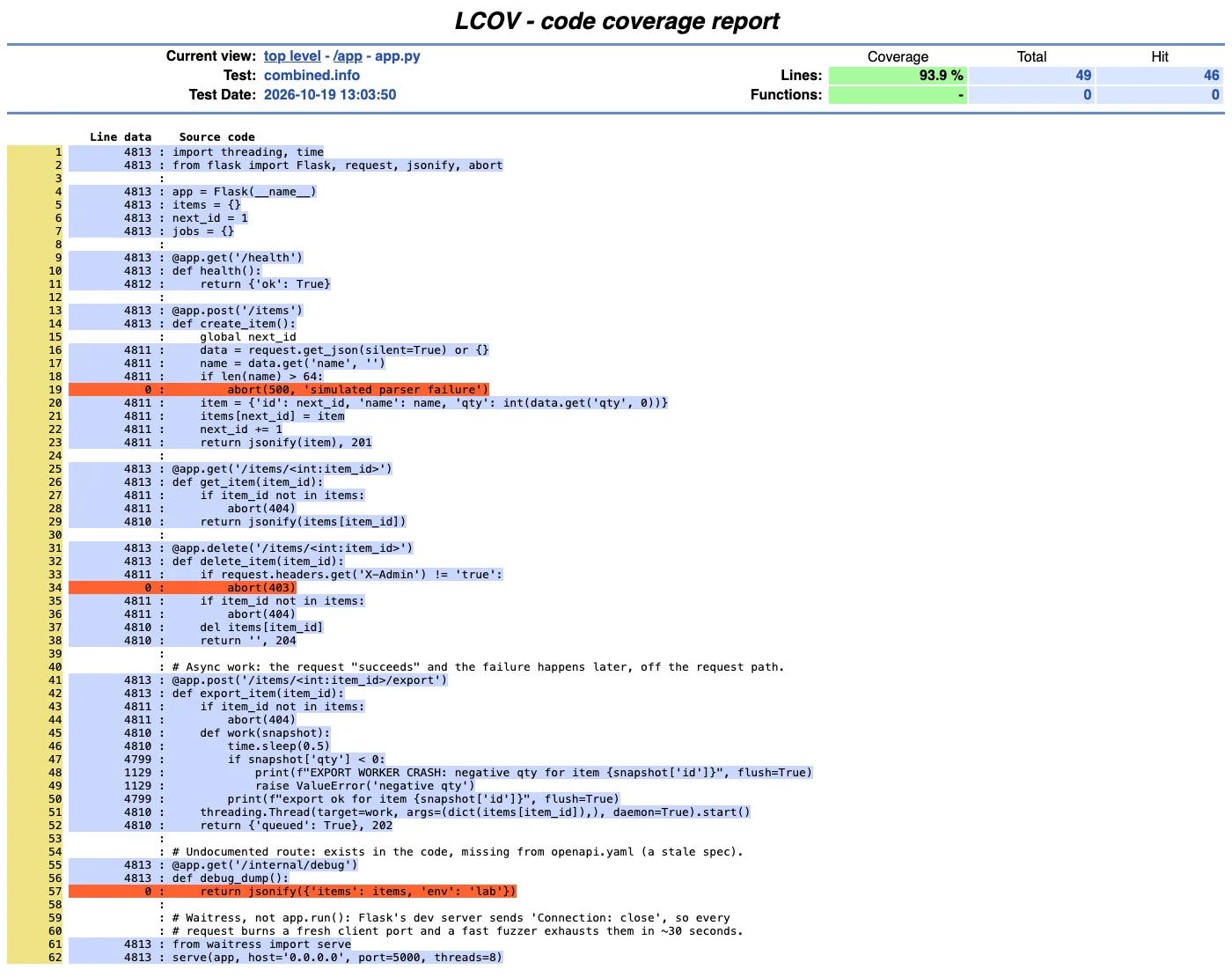LCOV coverage report for app.py after a 5-minute grey-box run: 93.9% of 49 lines; three lines are highlighted red as never executed: line 19, the 500 abort for long names; line 34, the 403 abort for non-admins; and line 57, the undocumented /internal/debug route