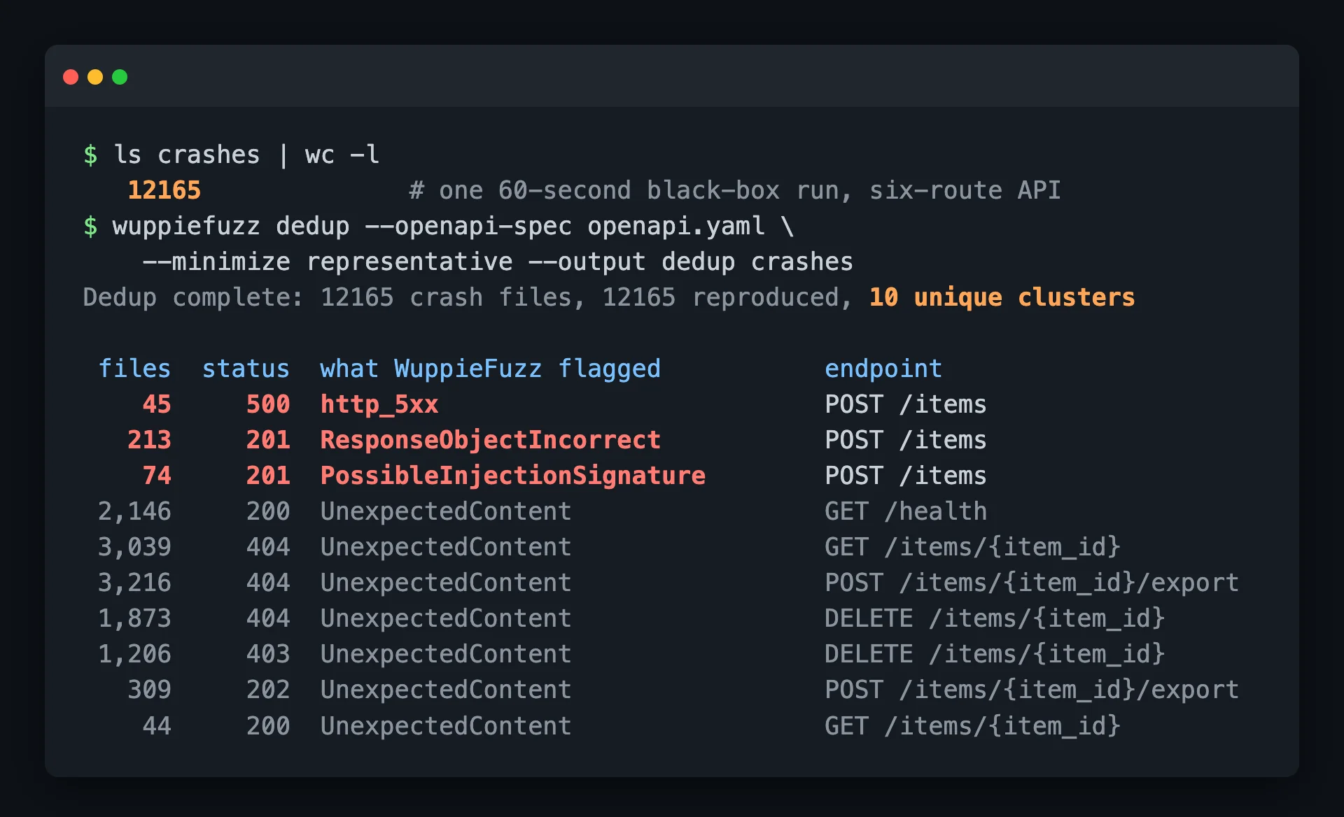 A terminal showing ls crashes | wc -l returning 12165, then wuppiefuzz dedup reducing them to 10 unique clusters. Three clusters are highlighted in red: a 500 on POST /items, an incorrect response object, and a possible injection signature. The other seven are UnexpectedContent on every endpoint.