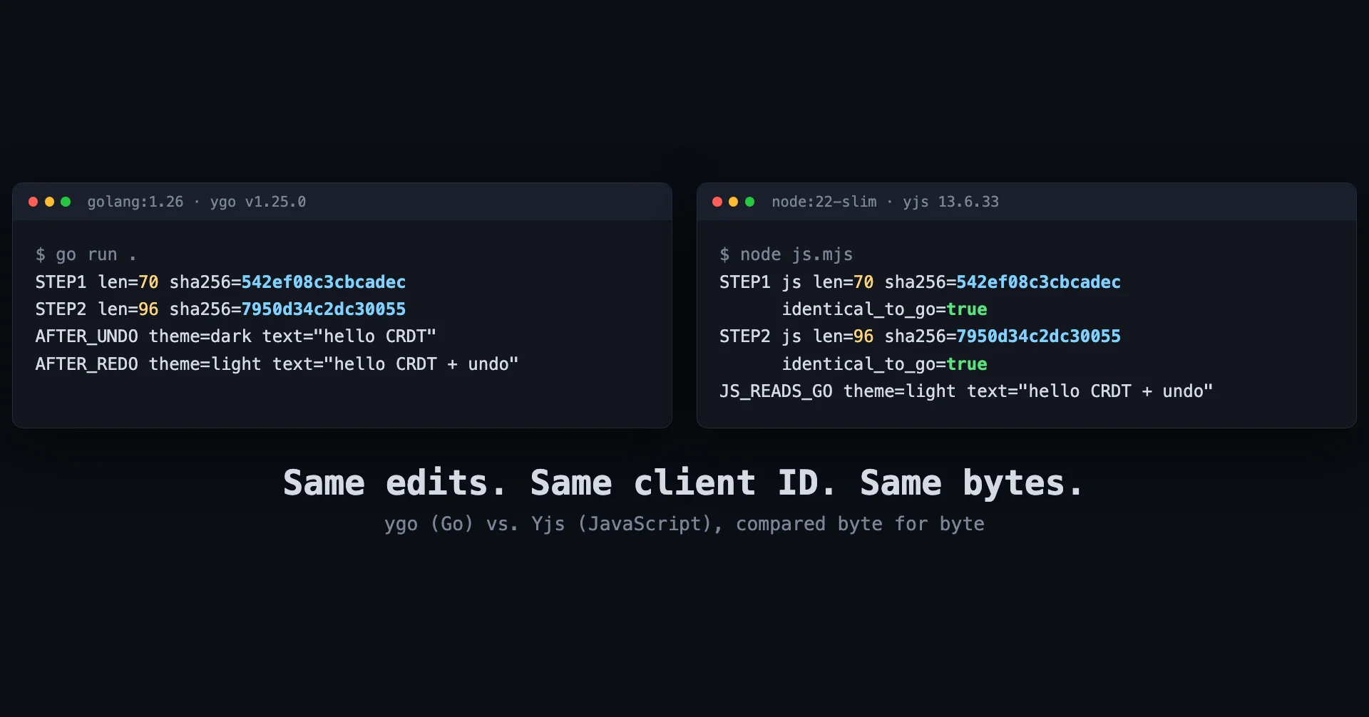 Two terminal panes side by side: a Go program using ygo prints a 96-byte update with sha256 7950d34c2dc30055, and a Node.js script using yjs 13.6.33 prints the same length and hash with identical_to_go=true