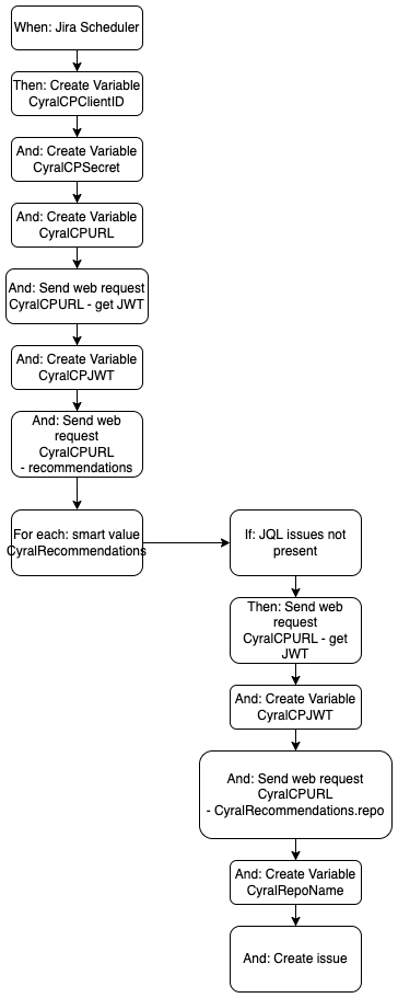 Integrating Cyral with Jira Cloud workflow diagram
